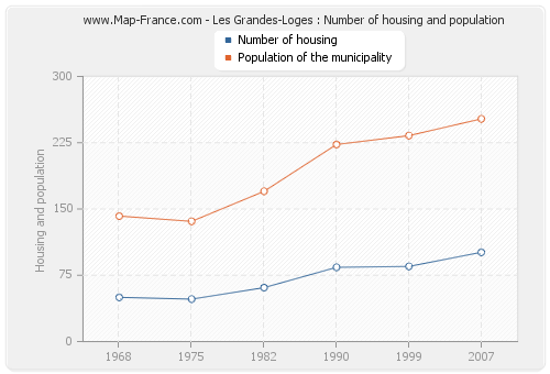 Les Grandes-Loges : Number of housing and population